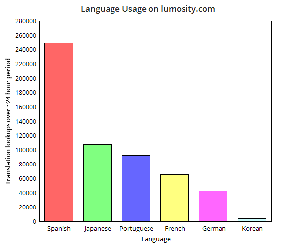 Language Usage Graph